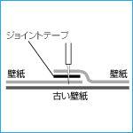 壁紙の上に貼る壁紙の場合の注意点